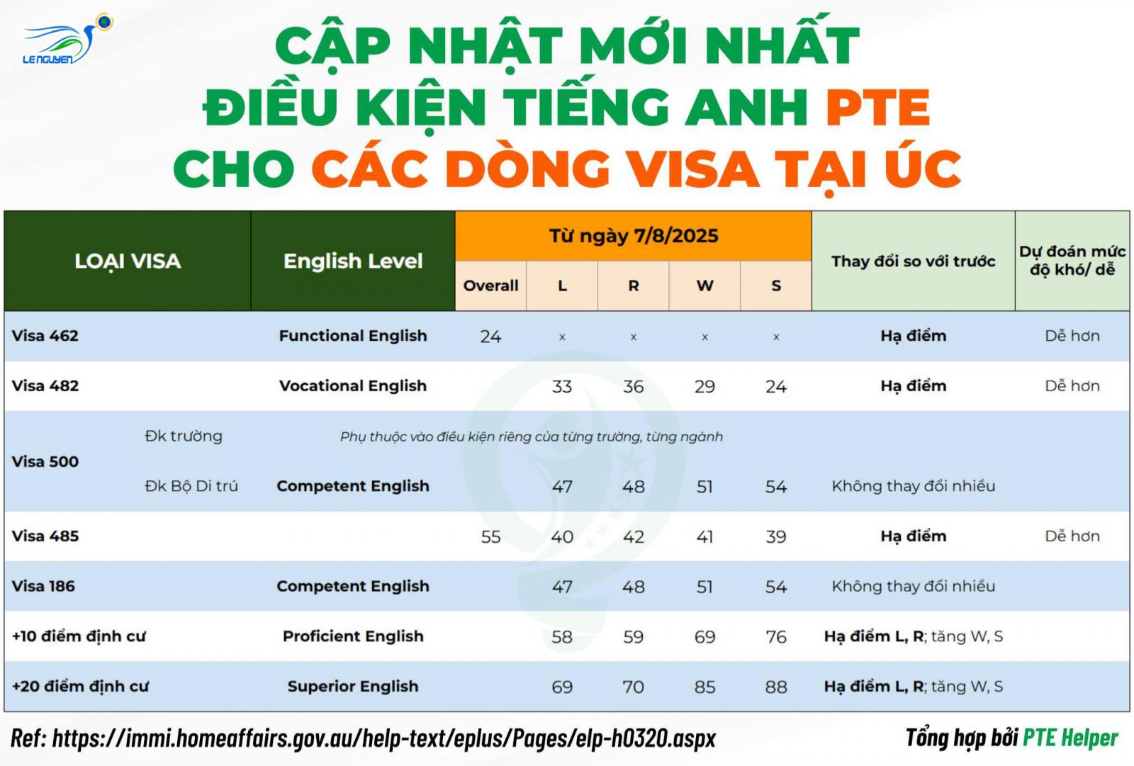 Cập nhật yêu cầu PTE mới từ Bộ Di Trú Úc – Áp dụng 07/08/2025